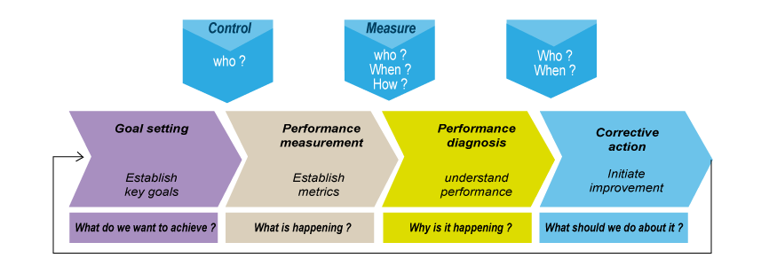 Processus de mesure de la performance